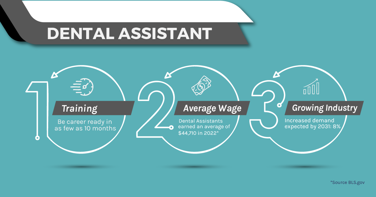 Pay for Dental Assistants is Going Up! (2023 Data)