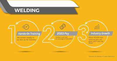 Pay for Welders Increased - 2024