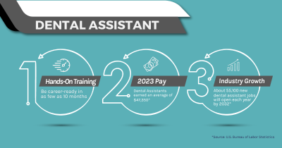 Pay for Dental Assistants Increased (2024)