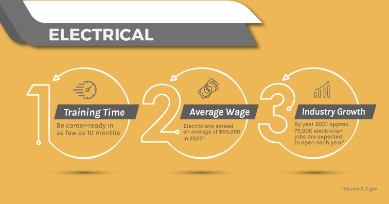 Pay is Rising for Electricians (2023 Data)