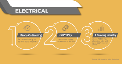 Pay for Electricians Increased in 2023 (2024 data)