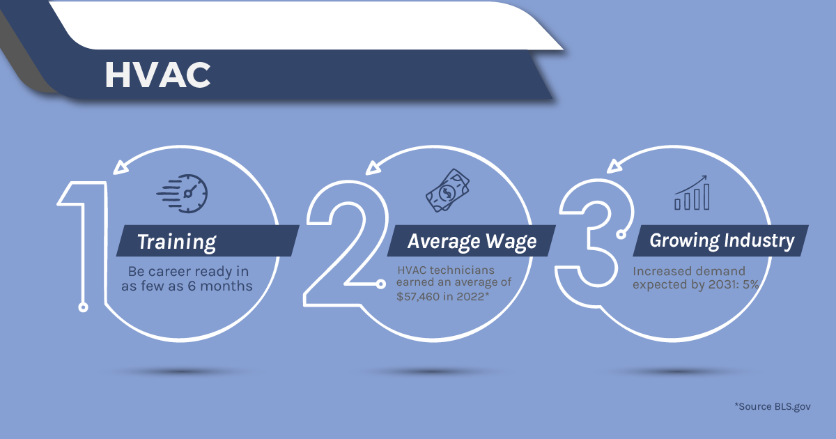 HVAC Techs Earned More in 2022! (2023 Data)
