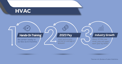 Pay for HVAC Technicians Increased in 2023 (2024 data)