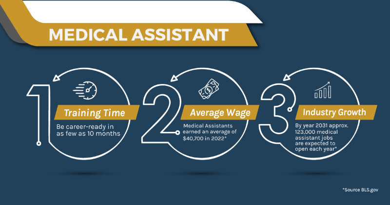 Wages for Medical Assistants are Going Up! (2023)