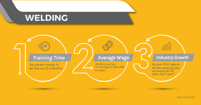 Welders Earned More in 2022! (2023 Data)